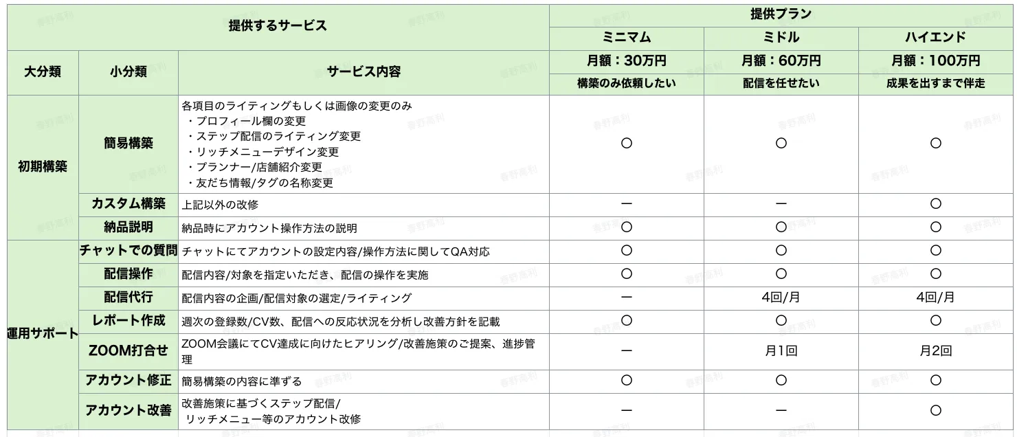 ３社限定半年半額プランに関しましては、ミドル以上のプランのご契約様が対象です。